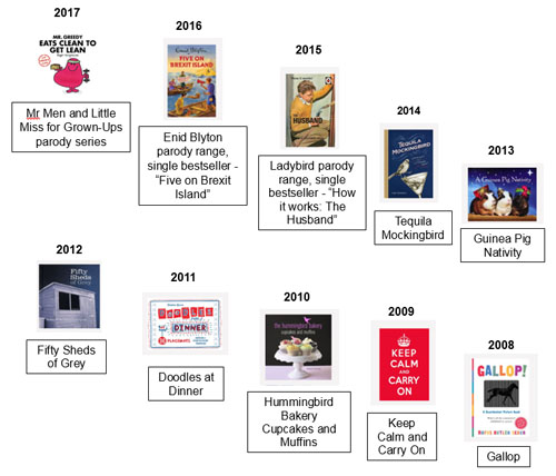 Bookspeed gives hot tip for best-selling festive titles  And takes nostalgic look back at its bestsellers over the past decade...